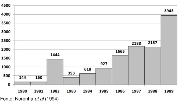 Gráfico 6  –  Greves na década de 1980 
