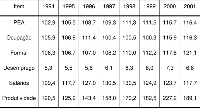 Tabela 9  –  Indicadores do mercado de trabalho - (1992=100,0) 