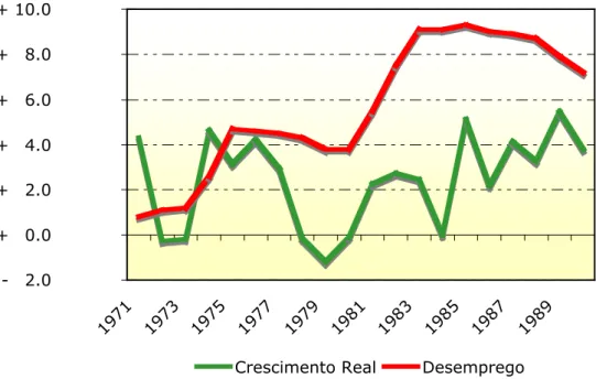 Gráfico 10 – Crescimento Real e Desemprego (%) – 1971 a 1990 