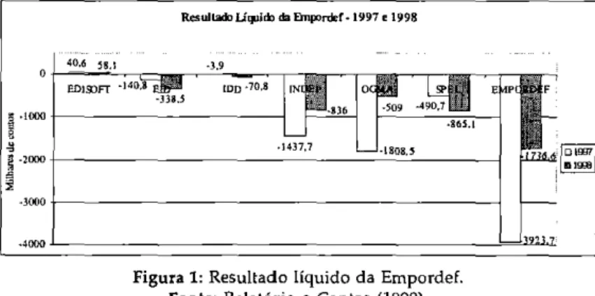 Figura 1:  Resultado  líquido  da  Empordef. 