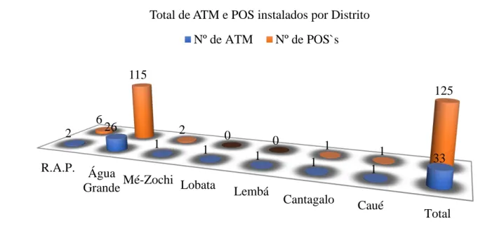 Gráfico 2- Total de ATM's e POS instalados por distrito 