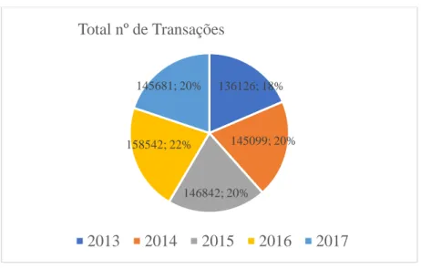 Gráfico 9- Total de número de transações realizadas (Ecobank )