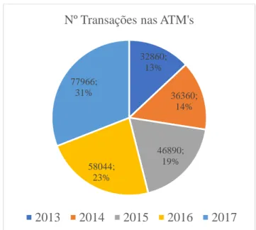 Tabela 10- Total de números de transações ATM's (Ecobank) 