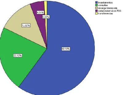 Gráfico 24- Operações mais realizadas nas caixas multibanco: frequências 