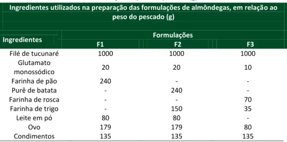 Tabela 1 – Ingredientes utilizados na preparação das formulações de almôndegas, em  relação ao peso do pescado (g) 