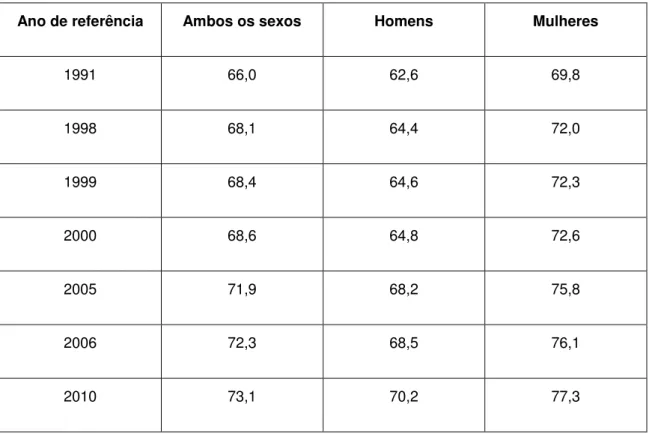 TABELA 1 - EXPECTATIVA DE VIDA AO NASCER  – ENTRE OS ANOS DE 1991 E  2010 