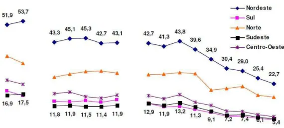 GRÁFICO 1 - PORCENTAGEM DA POPULAÇÃO SOBREVIVENDO COM MENOS  DO QUE 1/4 SALÁRIOS MÍNIMOS PER CAPITA POR REGIÃO 