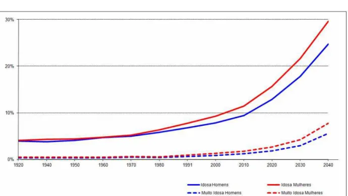 GRÁFICO  2  -  PROPORÇÃO  DA  POPULAÇÃO  BRASILEIRA  IDOSA  E    MUITO  IDOSA POR SEXO 