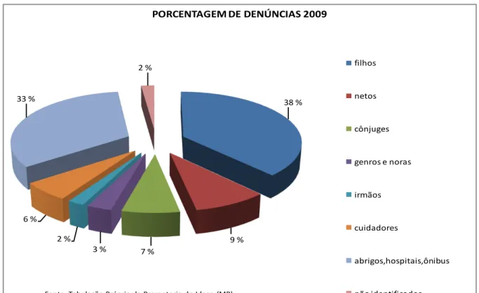 GRÁFICO  3  –  PERCENTUAL  DE  DENÚNCIAS  REFERENTE  ÀQUELES  QUE  MAIS  COMETEM  VIOLÊNCIA  CONTRA  A  PESSOA  IDOSA  NO  MUNICÍPIO  DO  NATAL 