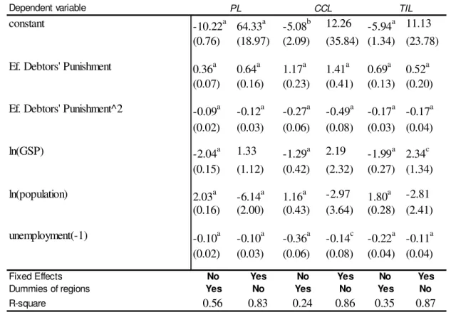 Table 4: OLS Regression - pooled cross-section with 306 observations