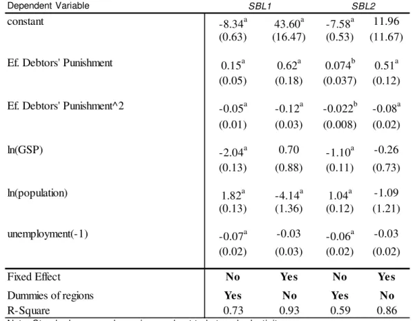 Table 6: OLS Regression pooled cross-section with 306 observations