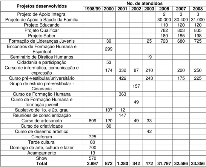 Tabela 2. Número de pessoas atendidas  pelos jesuítas nos projetos envolvendo jovens e  adolescentes na região de Perus/SP entre 1998 e 2008