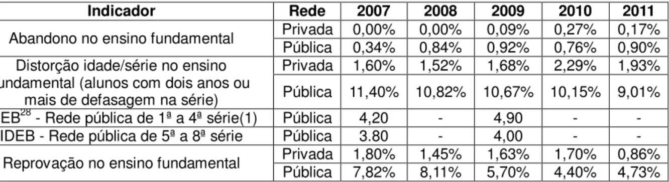 Tabela 5. Evolução dos indicadores de Educação Básica – Ensino Fundamental nas redes  públicas e privada de 2007 a 2012