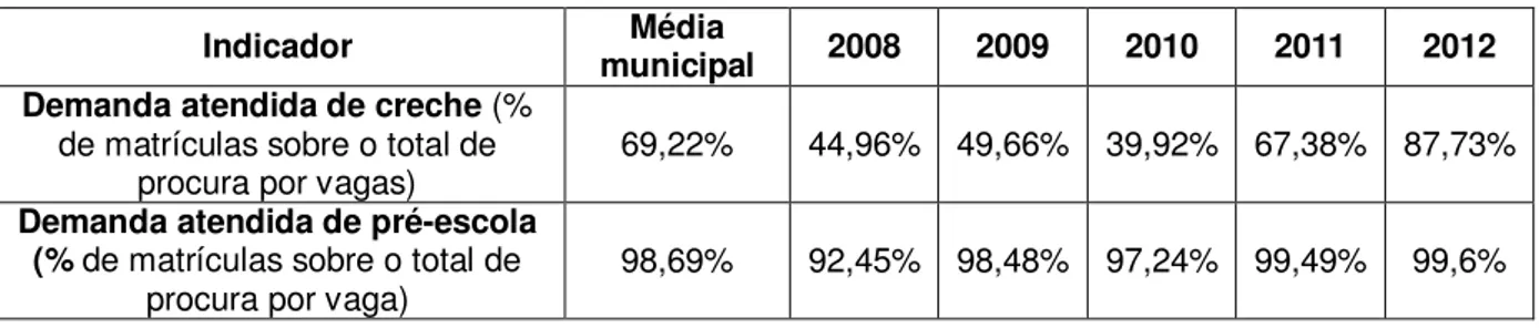 Tabela 6. Evolução dos indicadores de Educação Infantil de 2008 a 2011. 