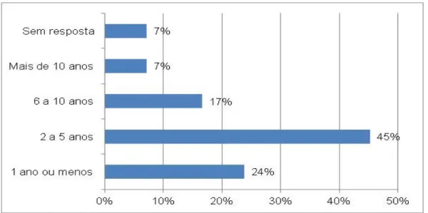 Gráfico 5 – Ano de início e fim da participação no projeto. Fonte: elaborado pelo autor