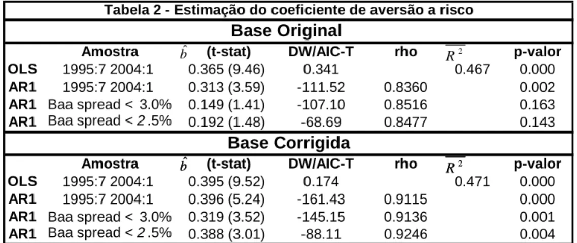 Tabela 2 - Estimação do coeficiente de aversão a risco Base Original  Base Corrigidabˆ 2R bˆ R 2bˆR2