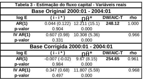 Tabela 4 - Estimação do Risco de Default