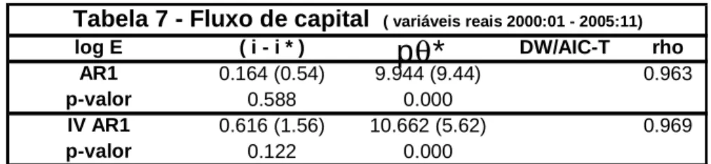 Tabela 7 - Fluxo de capital   ( variáveis reais 2000:01 - 2005:11)