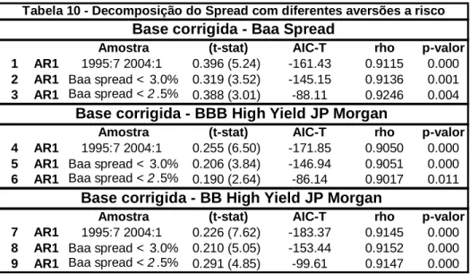 Tabela 10 - Decomposição do Spread com diferentes aversões a risco