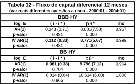 Tabela 12 - Fluxo de capital diferencial 12 meses