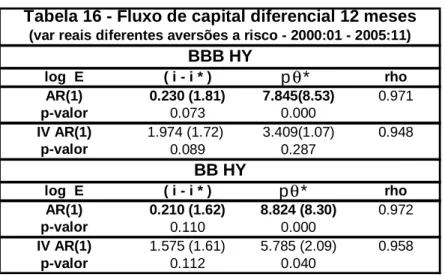 Tabela 16 - Fluxo de capital diferencial 12 meses (var reais diferentes aversões a risco - 2000:01 - 2005:11)