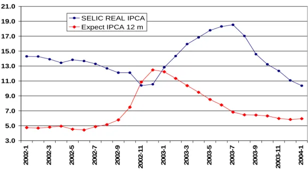 Gráfico 2 - Taxa de juros Real e Expectativa de Inflação 