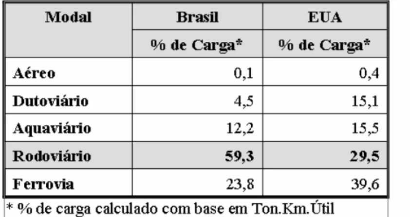 Tabela 3.1– Participação dos modais de transporte em 2004  Fonte: adaptado de LIMA (2006) 