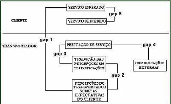 Figura 5.3– Modelo de qualidade de serviço  Fonte: FLEURY, WANKE e FIGUEIREDO (2000) 
