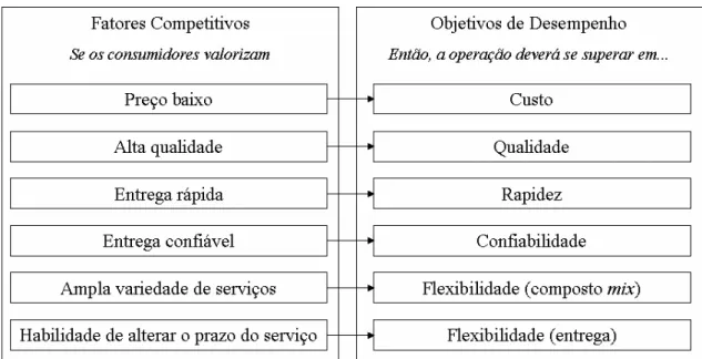 Figura 5.4– Fatores competitivos diferentes implicam objetivos de desempenho diferentes  Fonte: adaptado de SLACK, CHAMBERS e JOHNSTON (2002) 