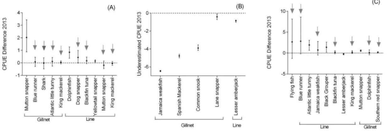 Fig.  4.  Difference  between  maximum  CPUE  informed  by  fishers  and  maximum  CPUE  of  scientific  data