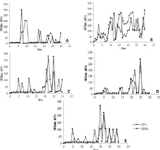 Figura 1 - Crescimento dos isolados bacterianos em meio contendo manipueira nas  concentrações de 50 e 100%, à 30°C, por 31 dias
