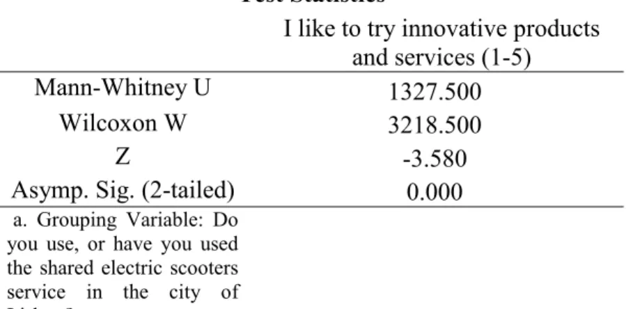 Table 1 - Mann-Whitney Test (User-Innovation)