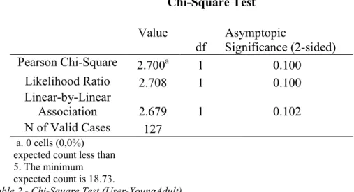 Table 2 - Chi-Square Test (User-YoungAdult)