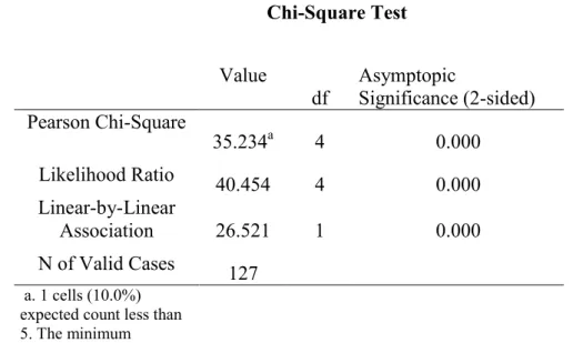 Table 6 - Chi-Square Test (User-Scooters as a complement)