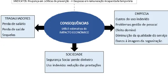 Figura 2 – Consequências do absentismo para colaboradores, sociedade e empresa  Fonte: Peiró et al