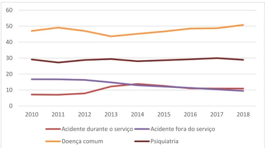Figura 6 – Percentagem do total de dias perdidos segundo a causa - evolução  Fonte: Dirección General de la Guardia Civil (2018d, Anexo VII) 