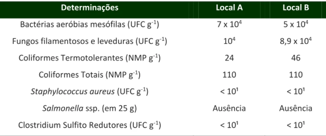Tabela 2 –Média dos resultados dos valores das análises microbiológicas das carnes do Sarnambí  