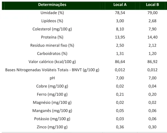 Tabela 1 –Média dos resultados dos valores das análises físico-químicas das carnes do Sarnambí  