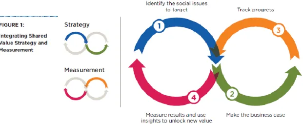 Figure 2 - Integrating Shared Value Strategy and Measurement (source: FSG) 