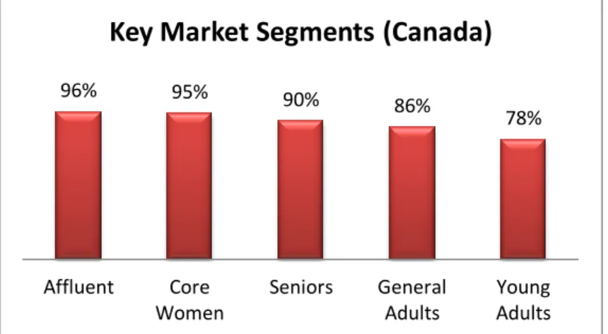 Figure 4 – Key Market Segments in Loyalty Programs’ Market (source: COLLOQUY 2011) 