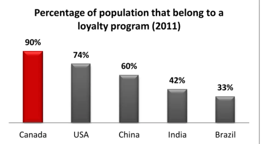 Figure 5 - Percentage of population that belong to a loyalty program (source: COLLOQUY 2011)  According  to  Colloquy,  the  loyalty  marketing  industry  Canada  is  one  of  the  top  ranking  countries that inspire the loyalty programs