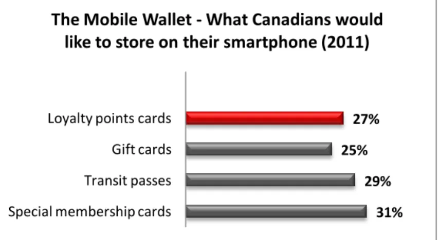 Figure 7 - The Mobile Wallet - What Canadians would like to store on their smartphone (2011) (source: 
