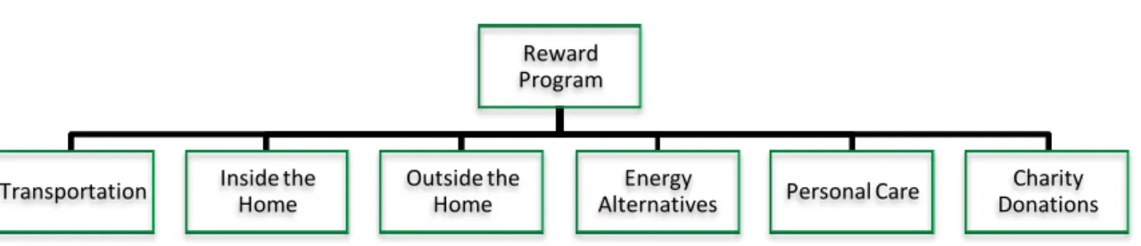 Figure 10 – Reward Program’s areas of action 