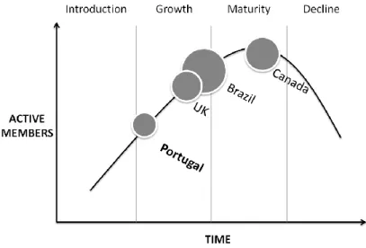Figure 13 – Industry of Loyalty Programs’ Life Cycle 