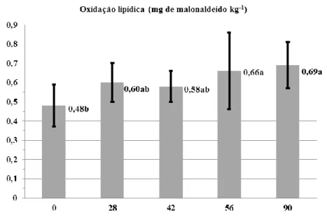Figura 1 – Resultados médios ± desvio padrão (retas verticais) da oxidação lipídica do  queijo de porco