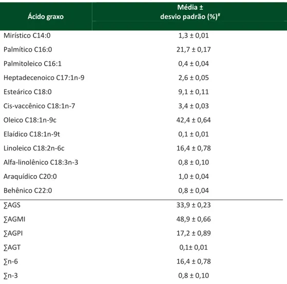 Tabela 2 – Perfil de ácidos graxos do queijo de porco 