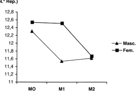 Figura 1 - Variável Levantar-Sentar (LEV.SEN) em função da variável sexo nos três momentos da avaliação 