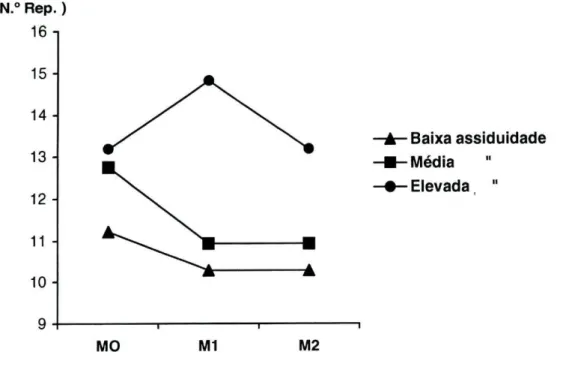Figura 2 - Variável Levantar-Sentar (LEV.SEN) era função da variável assiduidade nos três momentos da avaliação 