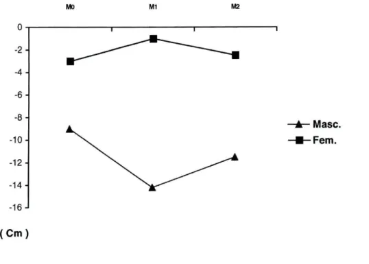 Figura 4- Variável Sentado-Alcançar (SEN.AL) em função da variável sexo nos três momentos da avaliação