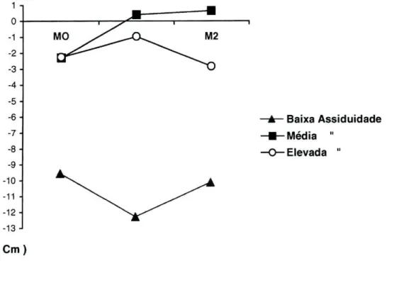 Figura 5 - Variável Sentado-Alcançar (SEN.AL) em função da variável assiduidade nos três momentos da avaliação  1  0  -1  2   3  --4  -5   6   7  --8  -9  -10  -11  -I  -12  -13  ( C m )  -ác— Baixa Assiduidade -■-Média &#34; -O-Elevada &#34; 